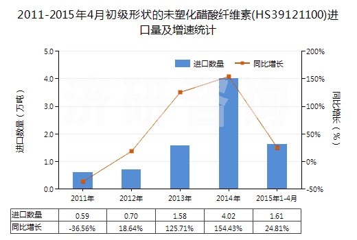 2011-2015年4月初級(jí)形狀的未塑化醋酸纖維素(HS39121100)進(jìn)口量及增速統(tǒng)計(jì)